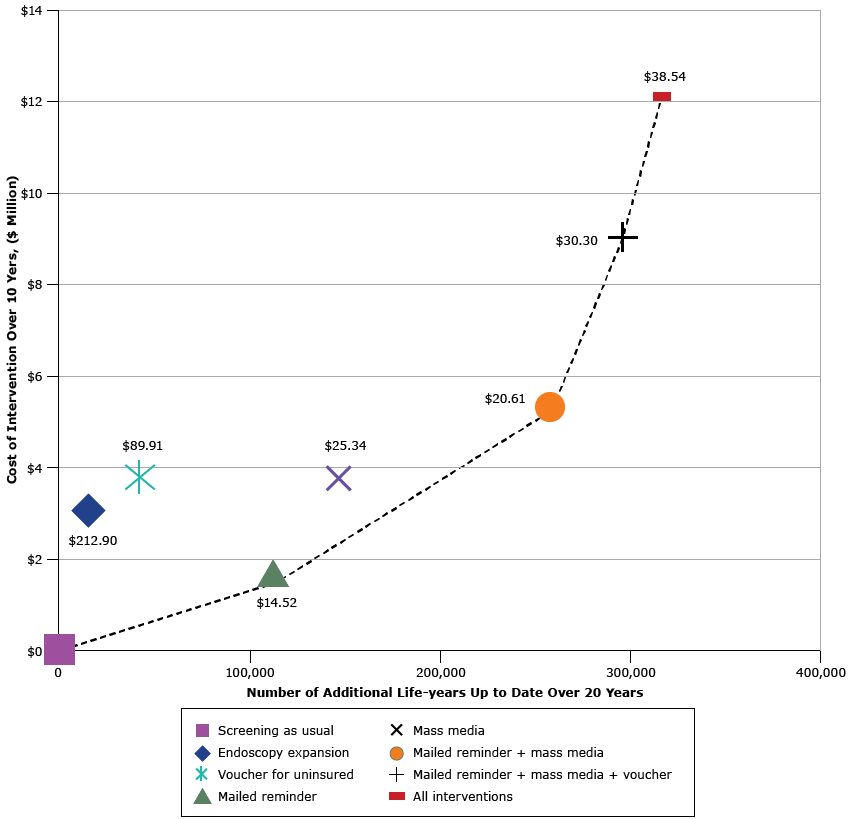  Cost-effectiveness efficiency frontier presenting the additional life-years up to date with recommended colorectal cancer screening among the population age-eligible for screening during the intervention window (x-axis) and intervention cost (y-axis) under each of 4 intervention scenarios, compared with screening as usual (existing screening). Results are presented for each intervention alone and for combination scenarios in which interventions are added, one at a time, based on their estimated intervention cost per additional life-year up to date (in 2014 US dollars). The dashed line indicates single and combined intervention scenarios that are not dominated by other intervention scenarios, where “dominated” means that the scenario is both more expensive and has less impact. Dollar values inside the figure indicate cost of each additional life-year up to date. 