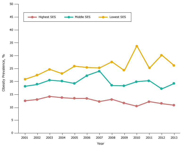 Obesity prevalence among white fifth-grade students, by socioeconomic status (SES), Los Angeles Unified School District, California, 2001–2013. Throughout the study period, obesity prevalence was lowest among white students in the high-SES group and highest among white students in the low-SES group. Obesity prevalence in 2008 for white students in the low SES group should be interpreted cautiously because of the limited number of students with body mass index information. 