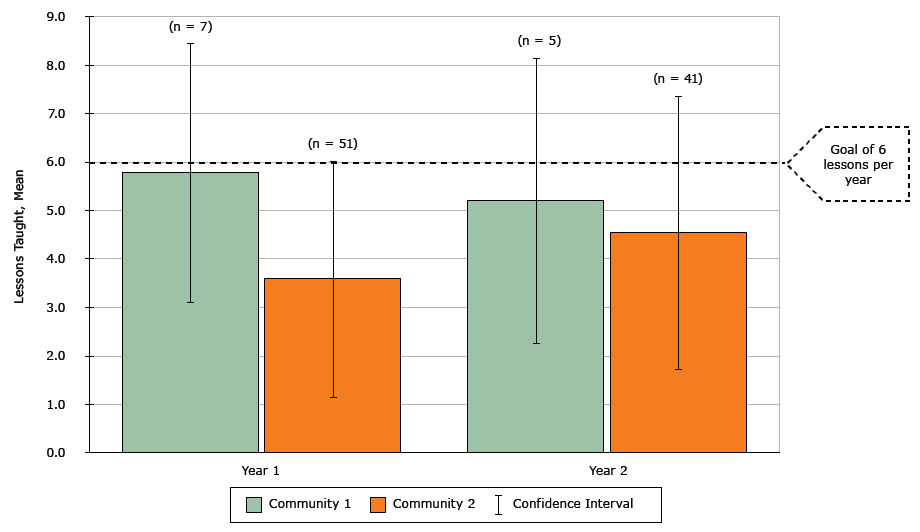 MA-CORD Implementation Fidelity: Curriculum lessons taught by 4th, 5th, 6th, and 7th grade school teachers, Massachusetts, 2012–2014. Using end-of-year surveys, teachers reported the number of lessons taught from the MA-CORD curricula, which were adapted from “Eat Well and Keep Moving” and “Planet Health” 