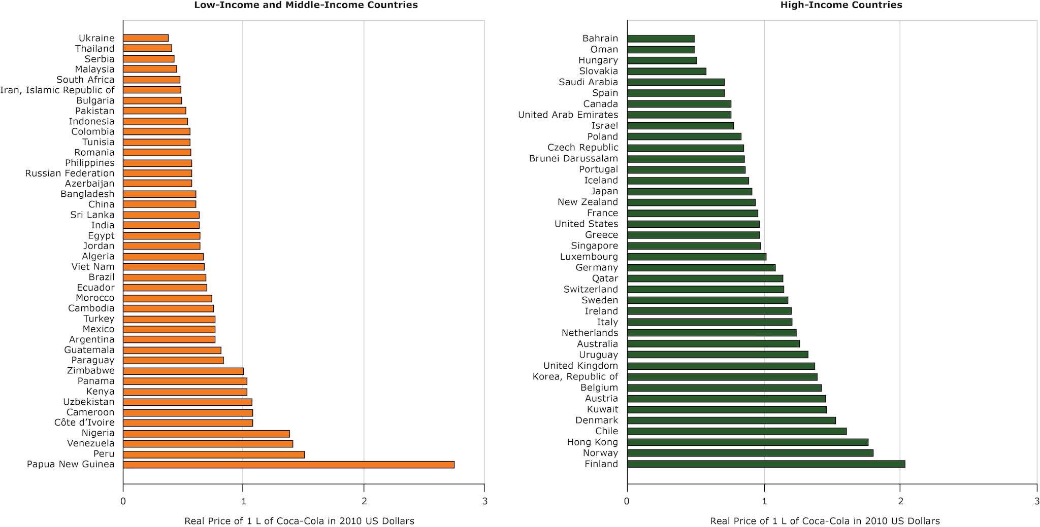 Real price of 1 L of Coca-Cola in 40 high-income and 42 low-income and middle-income countries, in 2010 US dollars, 2016. 