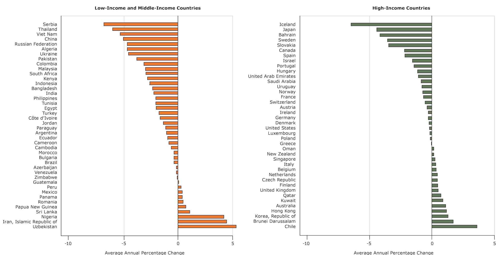 Average annual percentage change in real prices of sugar-sweetened beverages in 40 high-income and 42 low-income and middle-income countries from 1990 to 2016. 