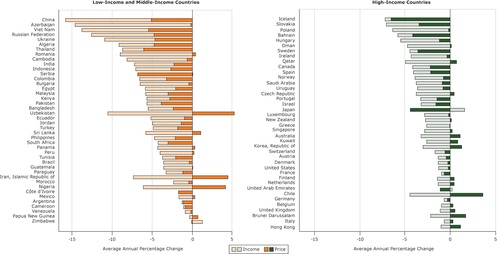 Decomposition of effects of income and price of sugar-sweetened beverages in 40 high-income and 42 low-income and middle-income countries from 1990 to 2016. Units are average annual percentage change. 