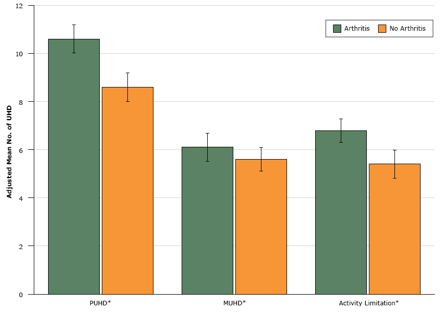Adjusted mean difference in physically and mentally unhealthy days and days with activity limitation in people with and without arthritis. Results were adjusted for age, sex, dual Medicare/Medicaid eligibility, rural/urban commuting area, and Charlson Comorbidity Index. Asterisks in figure indicate significant differences between the arthritis and nonarthritis groups at P < .001; error bars indicate 95% confidence intervals. Abbreviations: MUHD, mentally unhealthy days; PUHD, physically unhealthy days; UHD, unhealthy days.