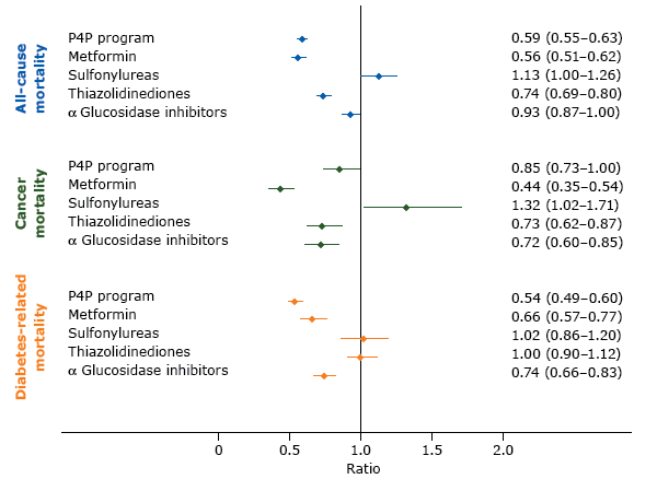 17_0012_01 Adjusted model results and 95% confidence intervals for the effects of a pay-for-performance program (P4P) and prescribed antidiabetes medications on the risks of all-cause, cancer, and diabetes-related mortality in Taiwan. Competing risk regression models were used to analyze the effects of P4P and drug effects on risks of cancer-specific and diabetes-related mortality and the adjusted subdistribution hazard ratios were calculated. A Cox proportionate hazard model was used to analyze all-cause mortality and the adjusted hazard ratios were calculated. Potential confounders that were controlled for were age, sex, highest level of education, rural or urban residence, baseline comorbidity (diabetes complications severity index and chronic illness with complexity), antidiabetes drug use (metformin, sulfonylureas, thiazolidinediones, α glucosidase inhibitors), and health care facility characteristics (accreditation level and geographic regions).