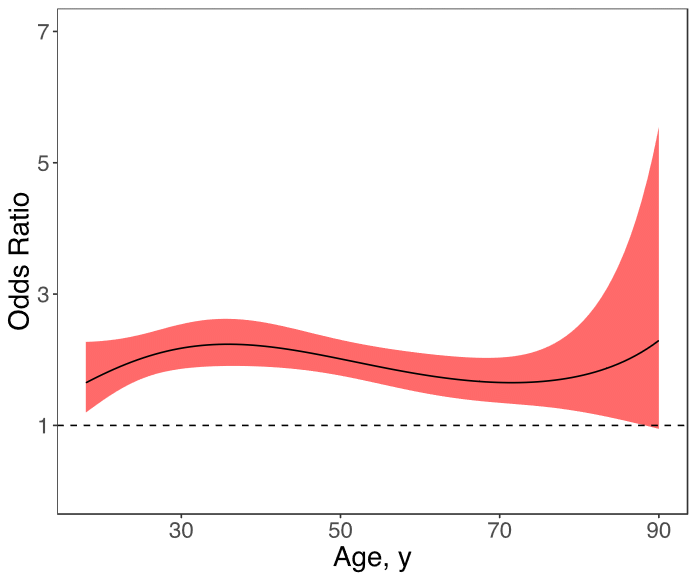 17_0100_01 Age-varying effects of parental alcoholism on lifetime major depressive disorder for respondents aged 18–90 years, National Epidemiologic Survey on Alcohol and Related Conditions, Wave III, 2012–2013. Age-varying effects are presented as odds ratios (ORs) across ages; the solid line represents the OR point estimates, and the surrounding shading represents 95% confidence intervals. The horizontal line represents an OR of 1.00.