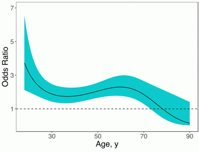 17_0100_02 Age-varying effects of parental alcoholism on lifetime persistent depressive disorder for respondents aged 18–90 years, National Epidemiologic Survey on Alcohol and Related Conditions, Wave III, 2012–2013. Age-varying effects are presented as odds ratios (ORs) across ages; the solid line represents the OR point estimates, and the surrounding shading represents 95% confidence intervals. The horizontal line represents an OR of 1.00.