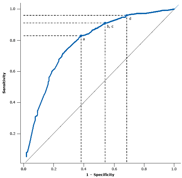 17_0157_01.gif Area under the receiver operating characteristic (ROC) curve and points along the ROC curve corresponding to optimized cut points given a cost ratio (classification costs of false negatives divided by classification costs of false positives) equal to 4 and various scenarios of diabetic retinopathy prevalence: a) 31.7%, the observed prevalence in the study population; b) and c) prevalence of 35.0% and 40.0%; and d) prevalence of 45.0%.