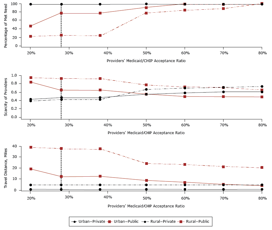 Median values of the percentage of met need, travel distance, and scarcity of dentists in rural and urban census tracts, by dentists’ Medicaid/CHIP acceptance ratio. Scarcity was calculated as the patient caseload served by dentists divided by maximum patient caseload capacity; higher values indicate greater scarcity of dentists. The vertical dashed line at 28% represents the current rate of providers participating in public insurance programs. Abbreviation: CHIP, Children’s Health Insurance Program.