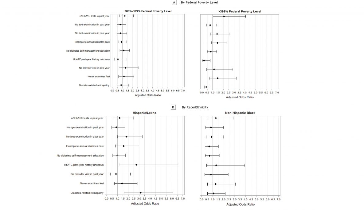 Adjusted odds ratios for diabetes maintenance activities in 5 New England states, 2015 and 2016. Covariates were race/ethnicity, age group, education, sex, insurance (yes or no), sole adult in household, any leisure-time physical activity, current smoker, and state of residence. A, Adjusted odds ratio by FPL, where reference group is <200% of the FPL. B, Adjusted odds ratio by race/ethnicity, where reference group is non-Hispanic white. Error bars indicate 95% confidence intervals. Data sources: 2015 Connecticut BRFSS, 2015 Maine BRFSS, 2016 Massachusetts BRFSS, 2015 Rhode Island BRFSS, 2015 Vermont BRFSS. Abbreviations: BRFSS, Behavioral Risk Factor Surveillance System; FPL, federal poverty level; HbA1c, hemoglobin A1c.