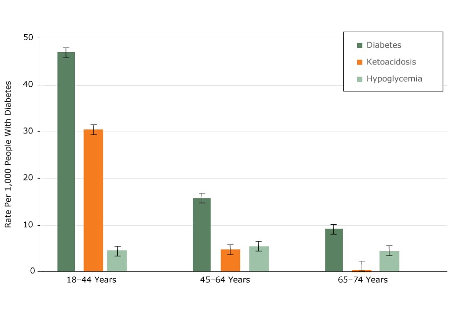 Hospitalization rates and 95% confidence intervals per 1,000 adults in Minnesota with diabetes, by age for selected admissions, 2013–2014 Minnesota Hospital Discharge Data Set.