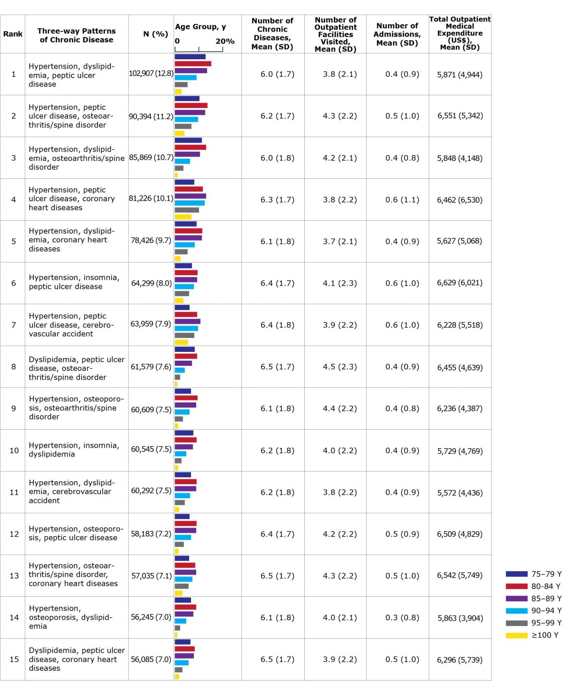 18_0170_02 The 15 most common 3-way chronic disease patterns among women aged 75 or older in Tokyo, Japan (n = 806,059) by rank and age group with average number of chronic diseases and annual number of outpatient facilities visited, hospital admissions, and outpatient medical expenditures. Percentages do not total 100 because of rounding. Source: Tokyo Extended Association of Medical Care System for the Latter-Stage Elderly People (14). Abbreviation: SD, standard deviation.
