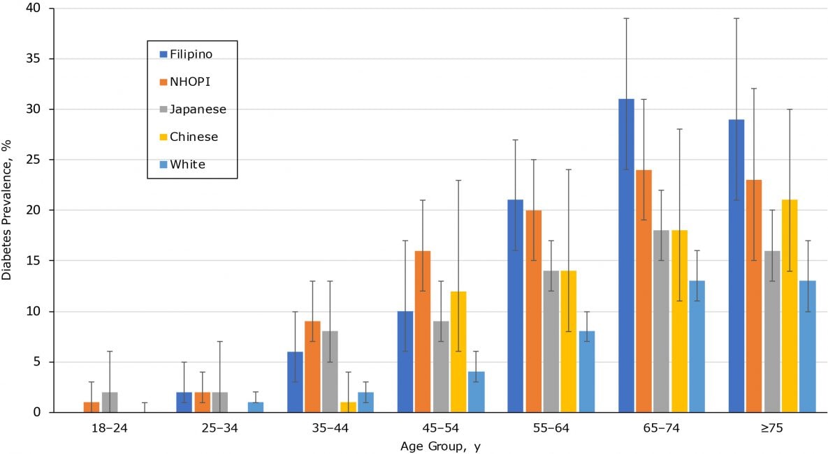 Interaction between age and race/ethnicity in diabetes prevalence among Native Hawaiian/Other Pacific Islanders and Asian subpopulations (N = 18,200), calculated as crude and multivariate prevalence ratios. Estimates are from weighted Poisson regression analyses (age–race/ethnicity interaction effect, P < .001). Nonoverlapping CIs indicate significant differences at 5. Source: Hawai‘i Behavioral Risk Factor Surveillance System, 2011, 2013, 2015 (14). Abbreviations: NHOPI, Native Hawaiian and Other Pacific Islander.