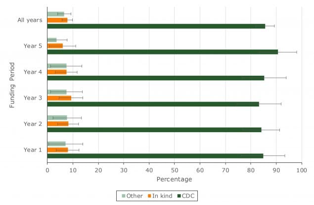 18_0336_01 Percentage distribution of funding sources, by year, Colorectal Cancer Control Program, 2009–2014. Error bars indicate confidence intervals.