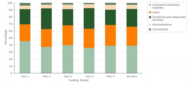 18_0336_02 Percentage distribution of total cost by budget category, Colorectal Cancer Control Program, 2009–2014.