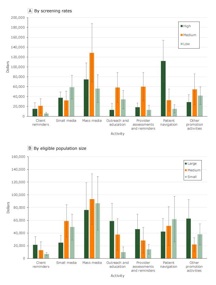 Average cost, in dollars, for each screening promotion activity (5-year period), by screening rates and by eligible population size, Colorectal Cancer Control Program, 2009–2014. Error bars represent 95% confidence intervals. State-level screening rates (panel A) were classified as high (screening rates ranging from 69.6 to 76.6 [>66th percentile]), medium (screening rates ranging from 65.9 to 69.5 [34th to 66th percentile]), or low (screening rates ranging from 56.5 to 65.8 [<34th percentile]). Grantee populations eligible for screening (panel B) were analyzed based on percentiles (small, <34th; medium, 34th–66th; large, >66th percentile) for those eligible but not screened.
