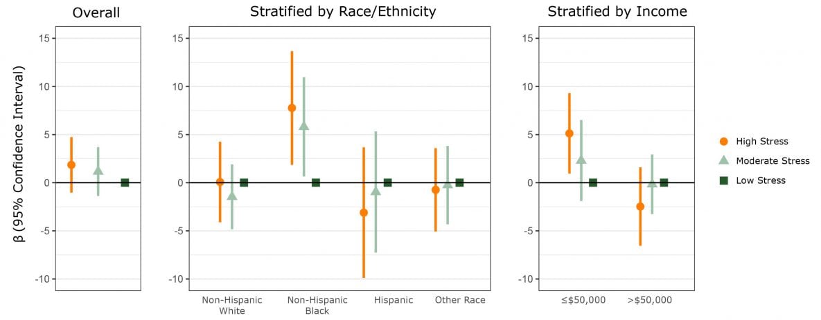 Association between child’s age and sex-adjusted body mass index (BMI), calculated as percentage of 95th percentile (%BMIp95), and parent’s moderate or high stress, compared with low stress, overall and stratified by race/ethnicity and income. Model is adjusted for the child’s race/ethnicity, annual household income, and parent’s BMI. Vertical lines transecting circles, triangles, and squares indicate confidence intervals. Confidence intervals that do not cross zero indicate significance.