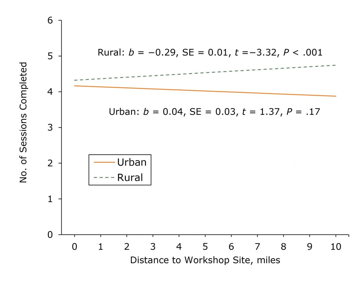 18_0385_02.jpg Simple slopes describing the association between the distance in miles between a participant’s home address to a workshop site and the number of program sessions completed among from adults aged 50 or older in the Chronic Disease Self-Management Program or the Diabetes Self-Management Program in Illinois during 2016–2017. We used a participant’s home address and criteria from the US Census Bureau’s Office of Management and Budget (13,14) to determine whether the participant lived in a rural county or an urban county. Abbreviation: SE, standard error.