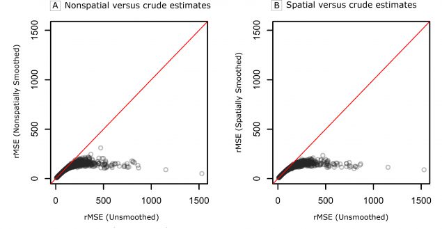 18_0442_01 Comparison of the root mean square error (rMSE) of the age-standardized rates from the 2 smoothing approaches (A, nonspatial vs crude estimates and B, spatial vs crude estimates) of the Rate Stabilizing Tool to the unsmoothed rates estimated directly from the raw data in the simulation study.
