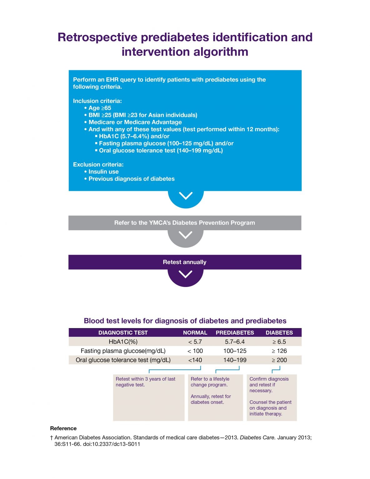 18_0540_01 Handout for clinical practices used in the YMCA’s Diabetes Prevention Program showing a patient workflow process using point-of-care methods to identify candidates for referral to the program. Abbreviations: ADA, American Diabetes Association; CDC, BMI, body mass index; Centers for Disease Control and Prevention; EMR, electronic medical record; GDM, gestational diabetes mellitus.