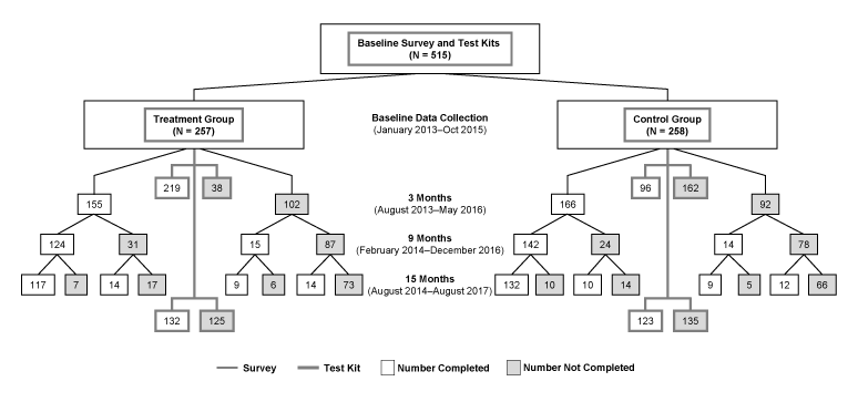 18_0634_01 Flow diagram of enrollment and completion of surveys and testing for the baseline, 3-month, 9-month, and 15-month assessments of the FRESH (Freedom from Radon Exposure and Smoking in the Home) randomized controlled trial to reduce radon and secondhand smoke exposure in the home, Central Kentucky, Jan 2013–August 2017.