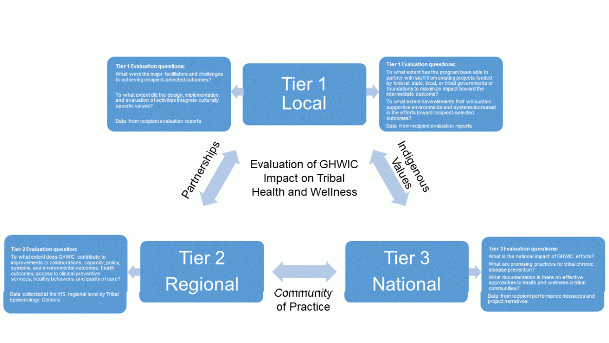 18_0655_01 Conceptual diagram of the 3-tiered evaluation of Good Health and Wellness in Indian Country (GHWIC) impact on tribal health and wellness, with questions that are answered within each tier. Abbreviation: HIS, Indian Health Service. Figure was created by the Urban Indian Health Institute.