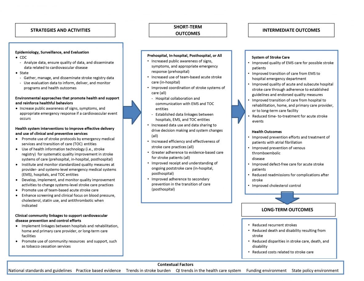 19_0061_01 Logic model for Paul Coverdell National Acute Stroke Program.