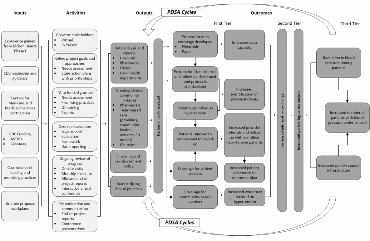 19_0065_01 Logic model for ASTHO/CDC Heart Disease and Stroke Prevention Learning Collaborative. Abbreviations: ASTHO, Association of State and Territorial Health Officials; CDC, Centers for Disease Control and Prevention; PDSA, Plan, Do, Study, Act; PH, public health; QI, quality improvement; TA, technical assistance.