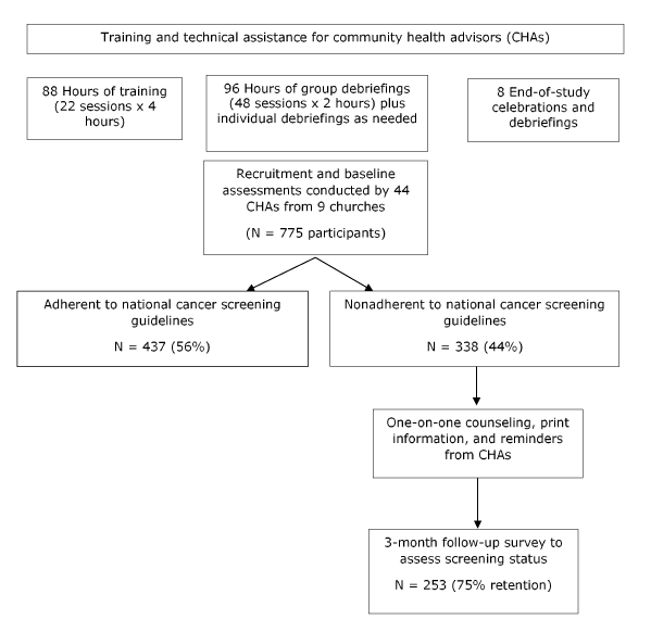 19_0135_01 One-group pretest–posttest design of study to promote screening for 4 types of cancer (breast, cervical, colorectal, and prostate) among members of 9 African American churches in South Los Angeles, 2016–2018.