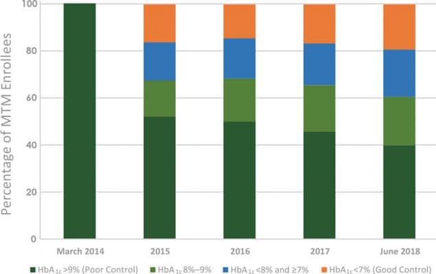 19_0163_01 Aggregate achievement of HbA1c goals of patients enrolled in medication therapy management (MTM) services at 10 Ohio federally qualified health centers from March 2014 through June 2018. Abbreviation: HbA1c, hemoglobin A1c.