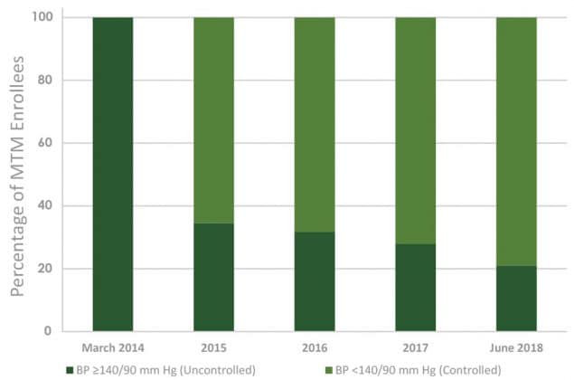 19_0163_02 Aggregate achievement of blood pressure (BP) goals of patients enrolled in medication therapy management services at 10 Ohio federally qualified health centers from March 2014 through June 2018.