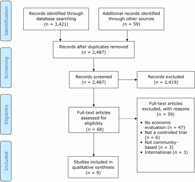 19_0232_01 Article search and selection process using PRISMA (Preferred Reporting Items for Systematic Reviews and Meta-Analyses). “Records screened” are titles and abstracts.