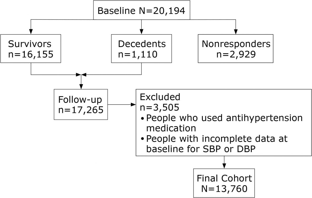 19_0131_01 Flow diagram of participant selection, Sex-Specific Association of Blood Pressure Categories With All-Cause Mortality: The Rural Chinese Cohort Study, 2007–2014. Abbreviations: DBP, diastolic blood pressure; SBP, systolic blood pressure.