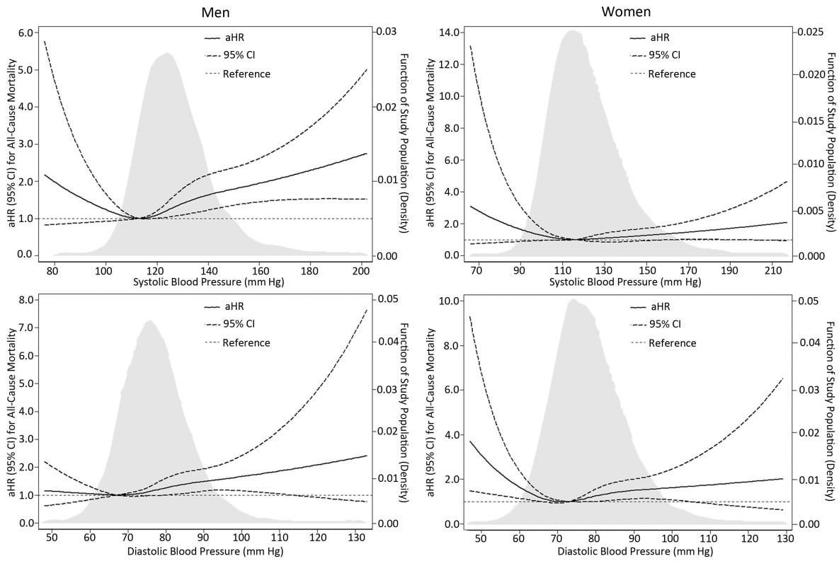 19_0131_02 Adjusted risk trends for all-cause mortality by blood pressure level at baseline examination on a continuous scale for men and women, adjusted for age; marital status; mean individual income (monthly); education level; smoking; drinking; physical activity; body mass index; total cholesterol; triglycerides; high-density lipoprotein cholesterol; low-density lipoprotein cholesterol; fasting plasma glucose; family history of hypertension, diabetes mellitus, or hyperlipidemia; and use of hypoglycemic and lipid-lowering medications. Abbreviations: —, not applicable; aHR, adjusted hazard ratio; CI, confidence interval; DBP, diastolic blood pressure; SBP, systolic blood pressure.