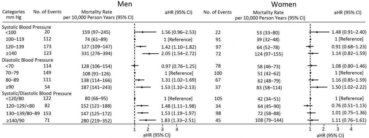 19_0131_03 All-cause mortality risk per 1,000 person years by blood pressure categories at baseline examination in men and women based on the 2017 US hypertension guidelines (11), adjusted for age; marital status; mean individual income (monthly); education level; smoking; drinking; physical activity; body mass index; total cholesterol; triglycerides; high-density lipoprotein cholesterol; low-density lipoprotein cholesterol; fasting plasma glucose; family history of hypertension, diabetes mellitus, or hyperlipidemia; and use of hypoglycemic and lipid-lowering medications. Abbreviations: aHR, adjusted hazard ratio; CI, confidence interval.