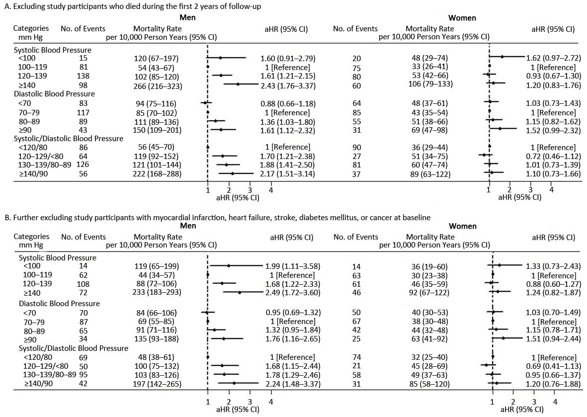 19_0131_04 All-cause mortality rate per 1,000 person years by blood pressure categories based on the 2017 US hypertension guidelines (11) at baseline examination for men and women on sensitivity analyses, adjusted for age; marital status; mean individual income (monthly); education level; smoking; drinking; physical activity; body mass index; total cholesterol; triglycerides; high-density lipoprotein cholesterol; low-density lipoprotein cholesterol; fasting plasma glucose; family history of hypertension, diabetes mellitus, or hyperlipidemia; and use of hypoglycemic and lipid-lowering medications. Abbreviations: aHR, adjusted hazard ratio; CI, confidence interval.