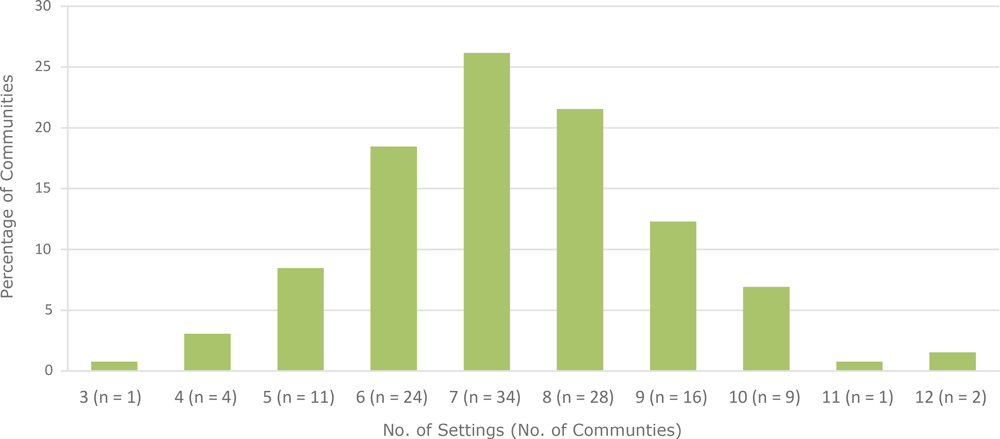 19_0196_01 Distribution of communities (N = 130) participating in the Health Communities Study, by number of settings in which communities implemented community programs and policies.