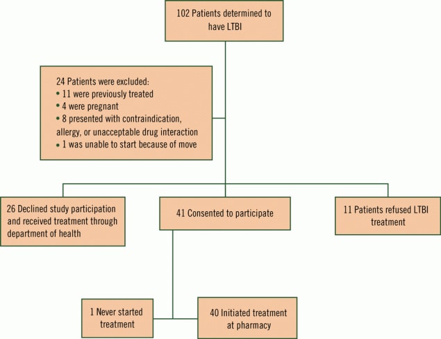 19_0263_01 Flow diagram for patient enrollment, study on using a collaborative care model to treat LTBI, New Mexico, 2017–2018. Abbreviation: LTBI, latent tuberculosis infection.