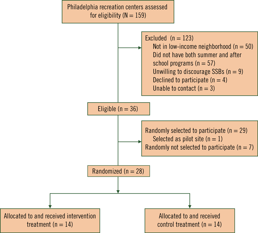 19_0277_01 Hydrate Philly eligibility and enrollment flowchart.