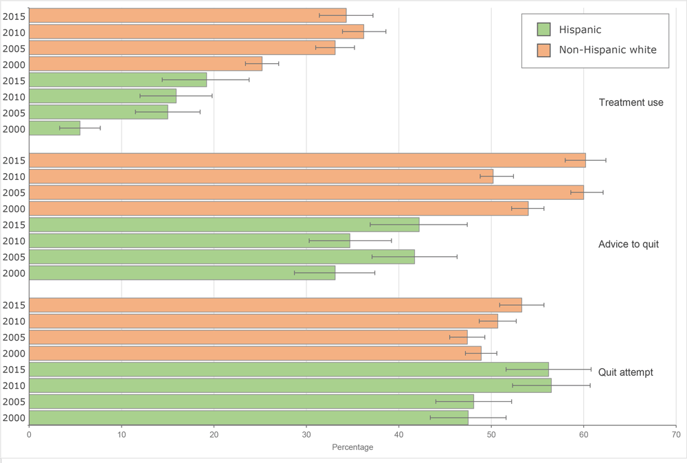 19_0279_01 Prevalence of past-year quit attempt and cessation treatment use by provider advice among Hispanic current smokers and non-Hispanic white current smokers aged ≥18 years, National Health Interview Survey, United States, 2015. “No visit” indicates no visit to a health care provider in the past year. The value for prevalence of treatment use among Hispanic adults with no visit is not reported because of unstable estimates. Error bars indicate 95% confidence intervals.