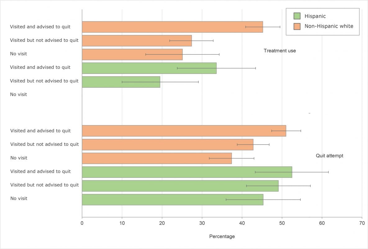 19_0279_02 Prevalence of and change in past-year quit attempt, receiving a health professional’s advice to quit, and cessation treatment use among Hispanic and non-Hispanic white cigarette smokers aged ≥18 years, by year, National Health Interview Survey, United States, 2000–2015. Error bars indicate 95% confidence intervals.