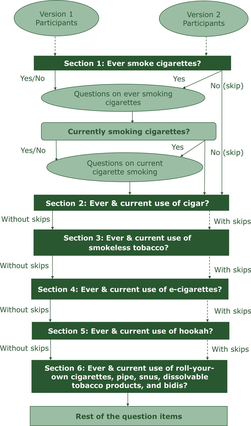 19_0294_01 Participants response, routes by survey version in an electronic pilot, National Youth Tobacco Survey, 2018.