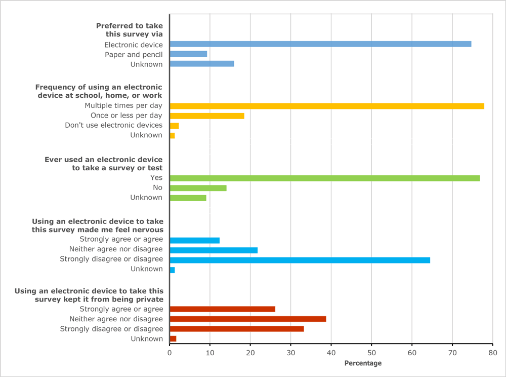 19_0294_02 Participant attitudes toward an electronic survey, electronic pilot, National Youth Tobacco Survey (NYTS), 2018.