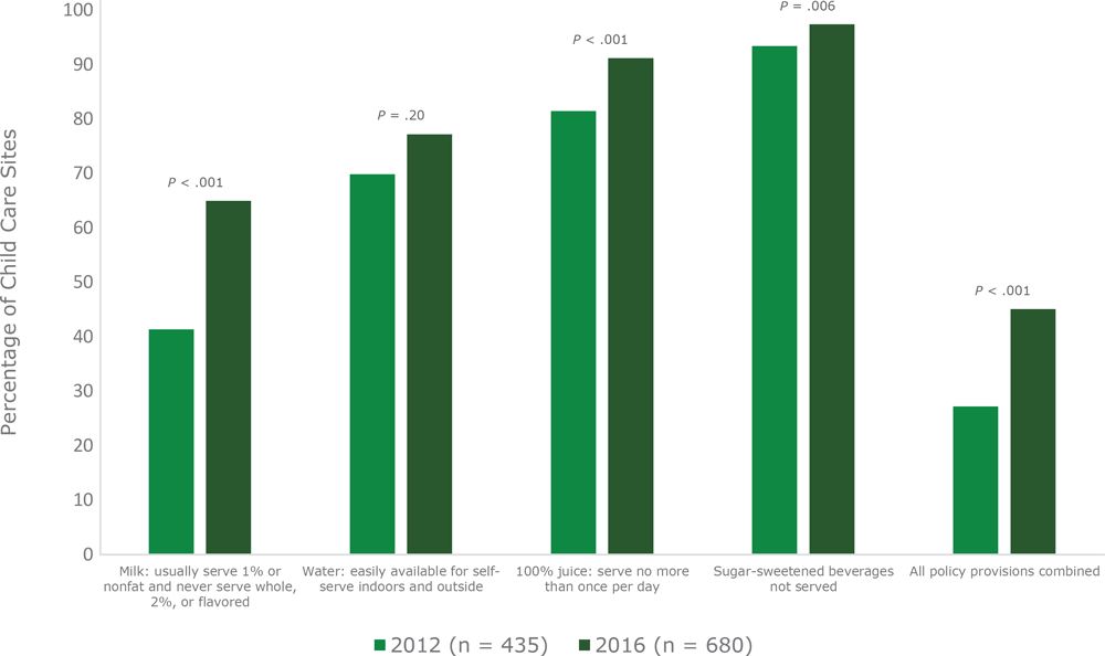 19_0296_01 Adherence to policy by California child care sites several months (in 2012) and several years (in 2016) after beverage policies for young children were enacted. Data on policy adherence were collected from 2012 and 2016 surveys of California licensed child care providers.