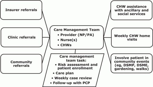 19_0316_01 Enrollment in a community health worker–based chronic care management program, rural Appalachia, United States, 2017–2019.