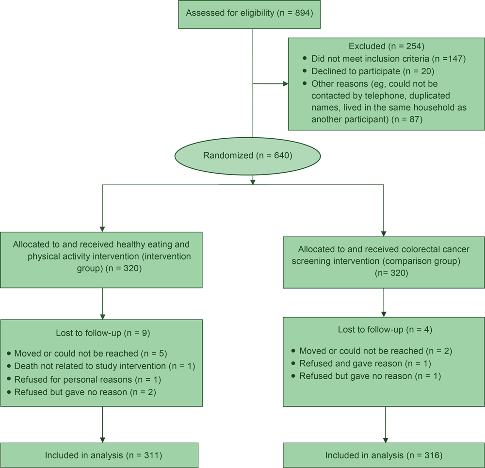 19_0353_02 Cluster randomized trial of a lay health worker intervention to increase healthy eating and physical activity among Vietnamese Americans, Santa Clara County, California, 2008–2013.