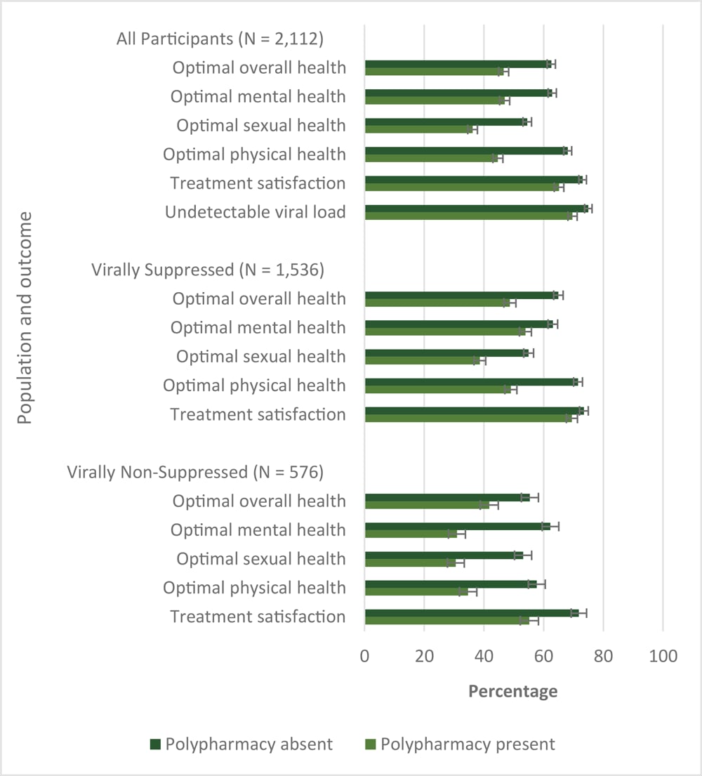 19_0359_01 Comparison of prevalence of subjective measures of overall well-being by polypharmacy status, people from 24 countries who were living with HIV (N = 2,112), Positive Perspectives survey. Polypharmacy was defined as taking 5 or more pills per day for HIV or non-HIV conditions, or taking medicines currently for 5 or more conditions, including HIV. All differences between people with a report of polypharmacy compared with those not reporting polypharmacy were significant at P < .05. Brackets indicate standard errors.
