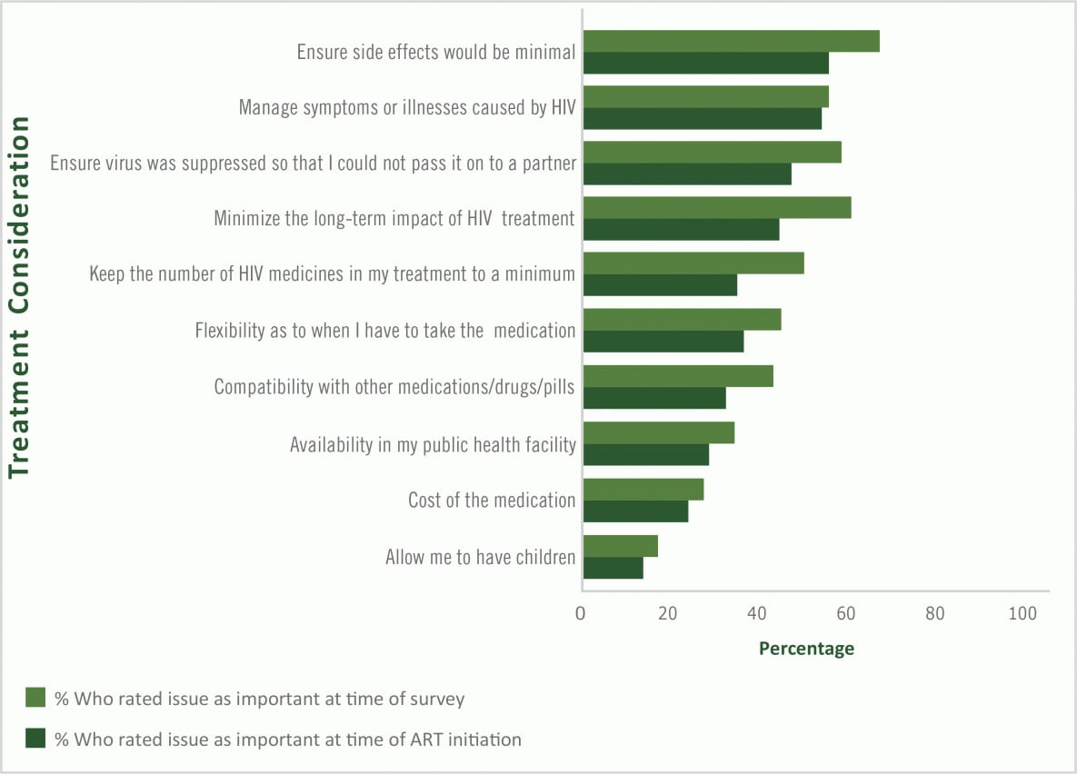 19_0359_02 Perceived treatment priorities at initiation of antiretroviral therapy and at the time of the Positive Perspectives survey among treatment experienced people from 24 countries who had been living with HIV for 2 years or longer (n = 1,624), 2019.