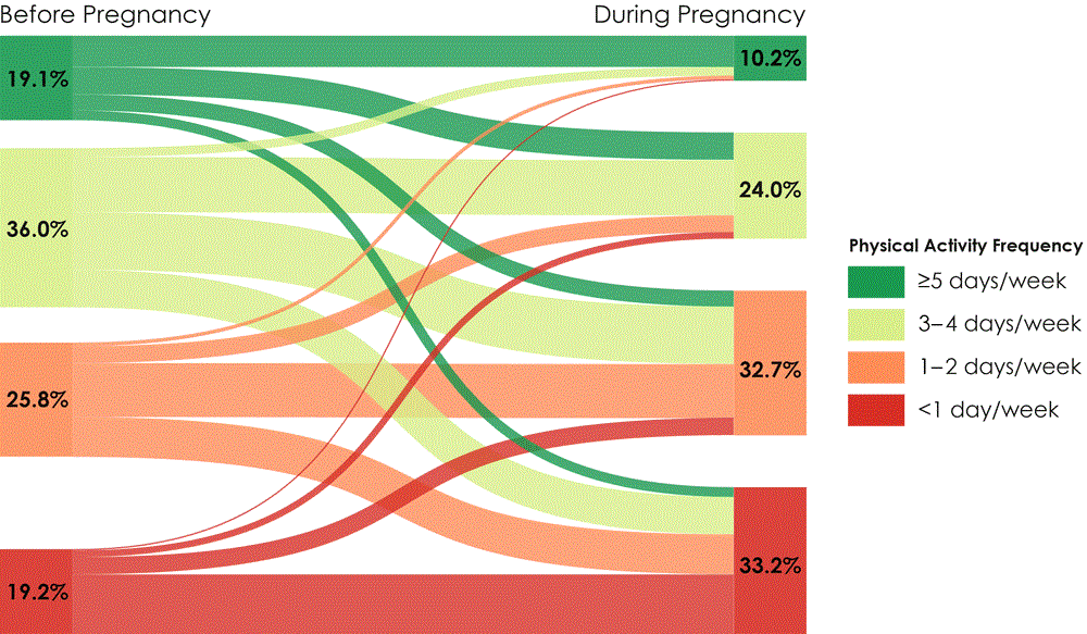 19_0366_01 Changes in frequency of at least 30 minutes per day of physical activity before and during pregnancy among women with a recent live birth, Colorado Pregnancy Risk Assessment Monitoring System, 2012–2015.