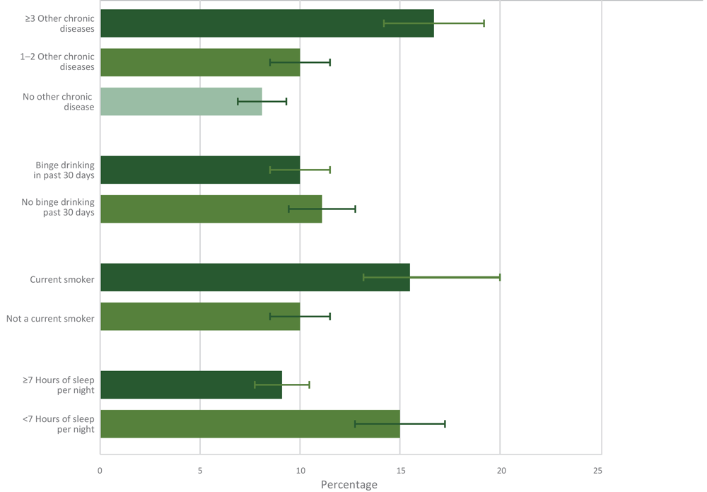 19_0367_01 Prevalence and 95% confidence intervals of current pain related to cancer or cancer treatment by comorbid and behavioral characteristics. Data on hours of sleep per night among cancer survivors from the Behavioral Risk Factor Surveillance System were available only for 2014 and 2016 (n = 9,910). Other chronic diseases included were a history of arthritis, asthma, chronic obstructive pulmonary disease, depression, diabetes, heart attack, heart disease, kidney disease, and stroke. Brackets indicate confidence intervals.