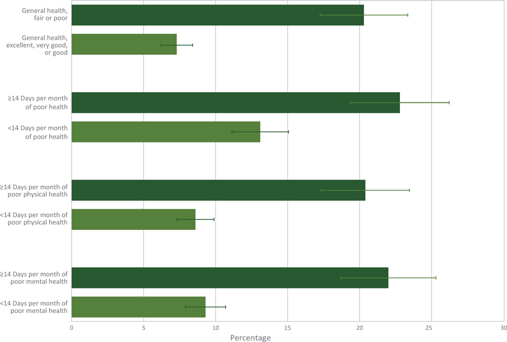 19_0367_02 Percentage and 95% confidence intervals of current pain related to cancer or cancer treatment by physical and mental health characteristics. Brackets indicate confidence intervals.